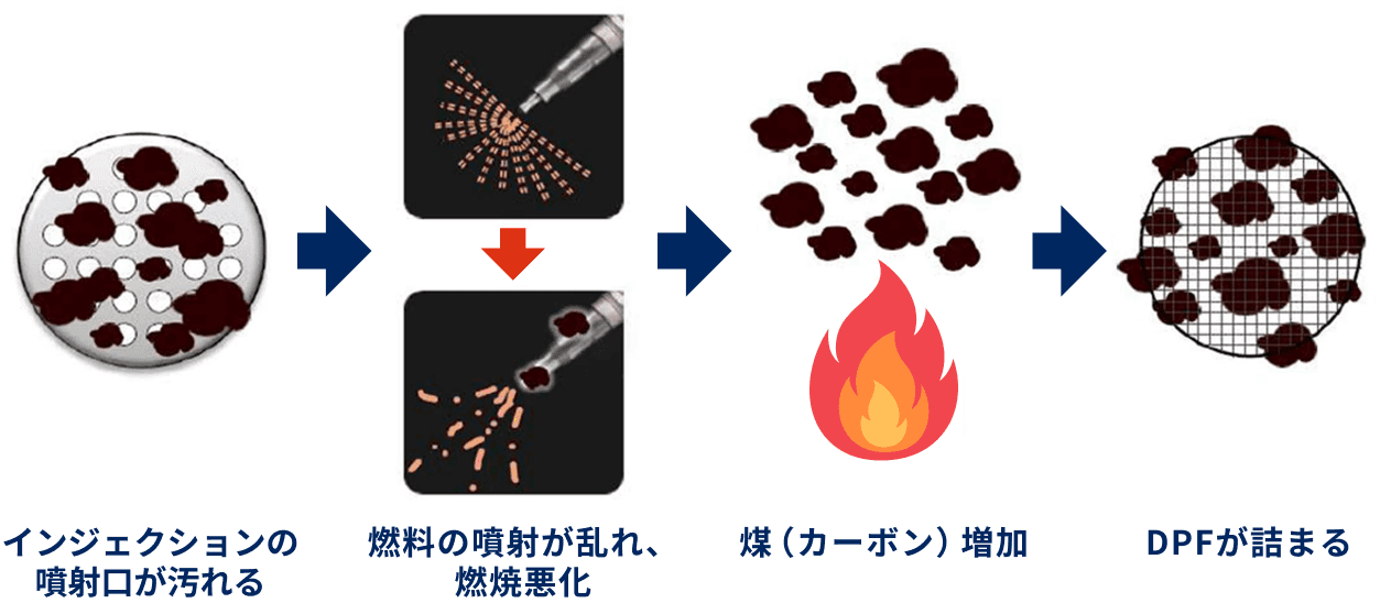 燃費悪化と黒煙の原因を特定。インジェクター洗浄で延命